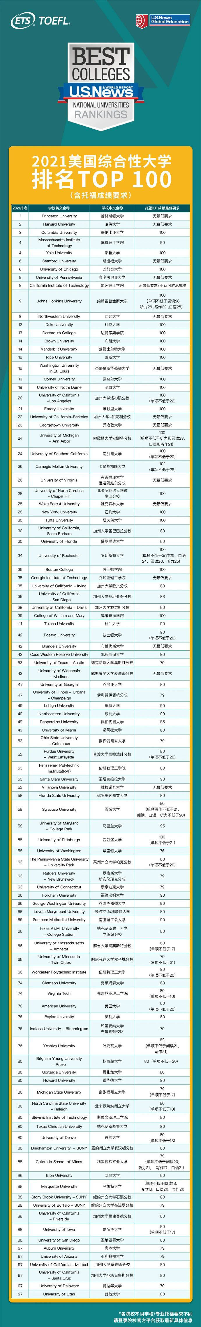 ETSٷl(f),2021USNewsTOP100W(xu)УиҪ