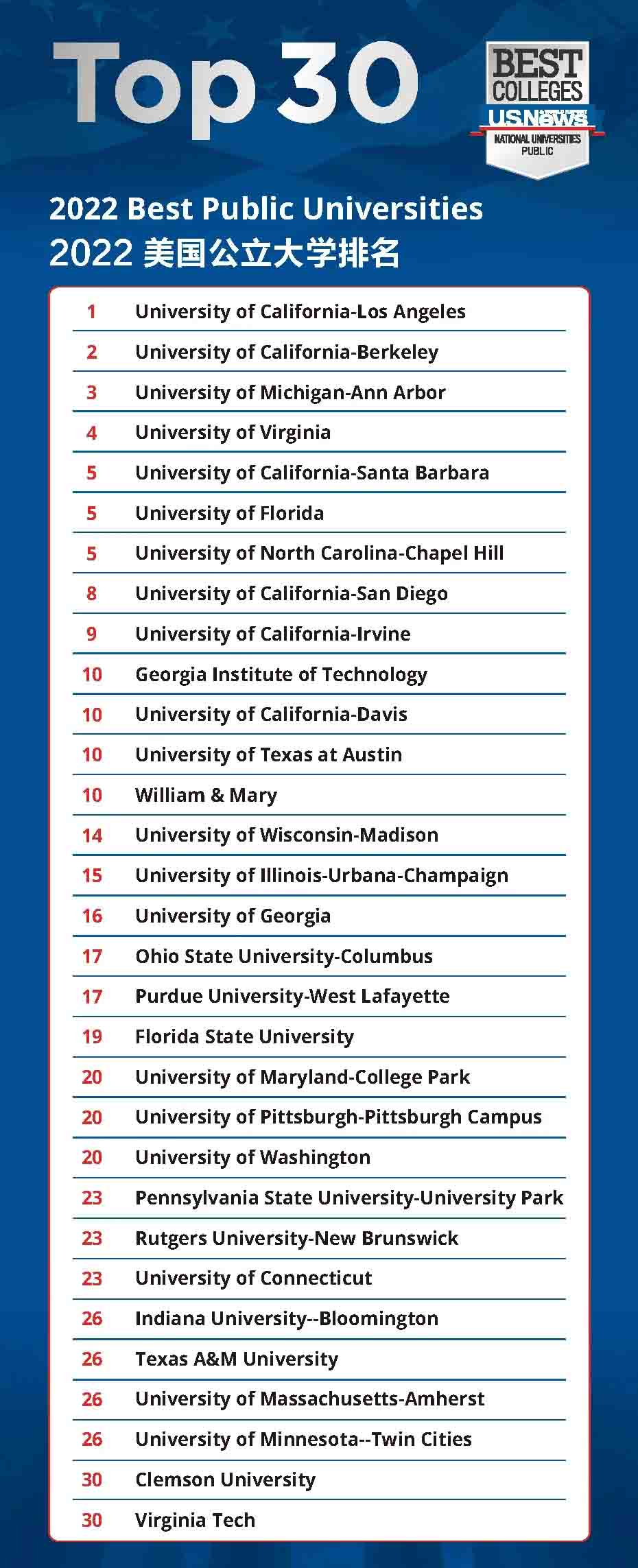 2022U.S. News ȫԺУl(f)3