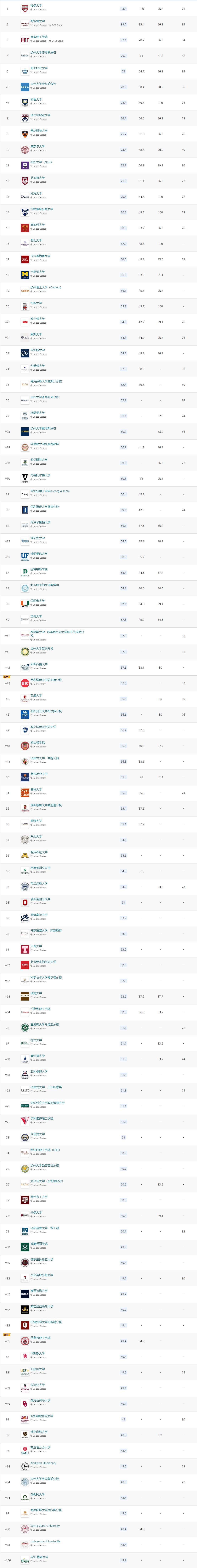 FireShot Capture 002 - QS US Universities Rankings_ Top Universities in United States 2020 -_ - www.qschina(1)